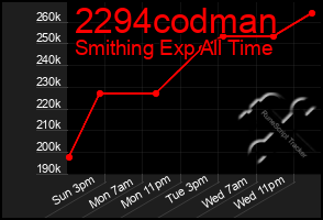 Total Graph of 2294codman