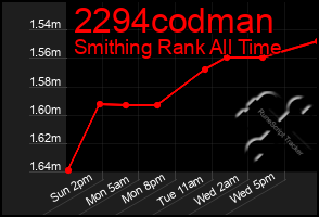 Total Graph of 2294codman