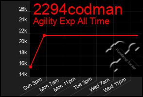 Total Graph of 2294codman
