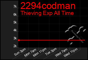 Total Graph of 2294codman
