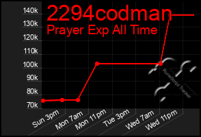 Total Graph of 2294codman