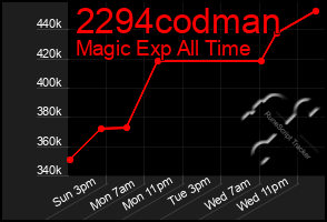 Total Graph of 2294codman