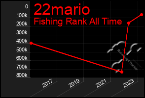 Total Graph of 22mario