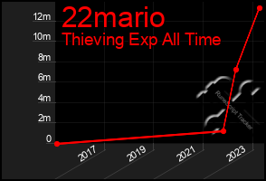 Total Graph of 22mario