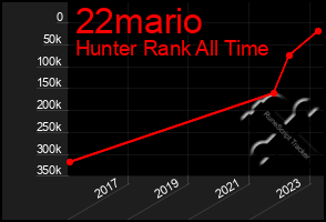 Total Graph of 22mario