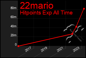 Total Graph of 22mario