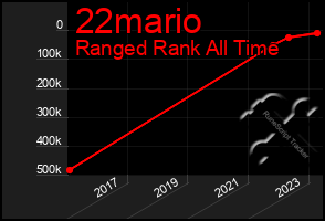 Total Graph of 22mario