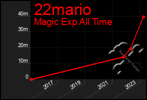 Total Graph of 22mario