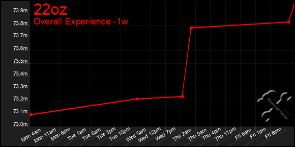 1 Week Graph of 22oz