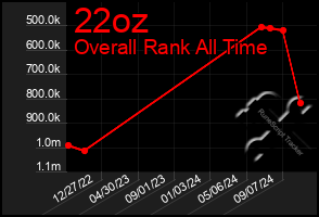 Total Graph of 22oz