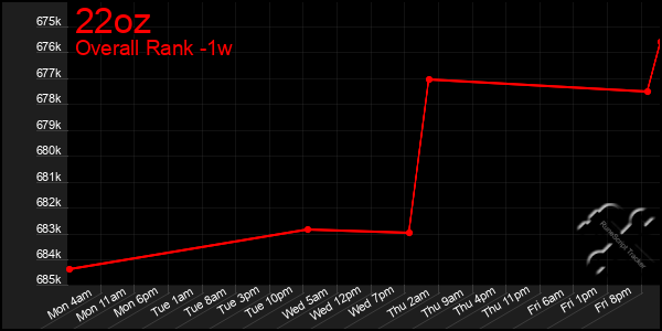 1 Week Graph of 22oz