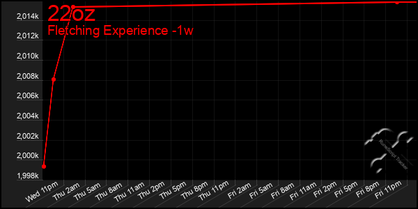 Last 7 Days Graph of 22oz