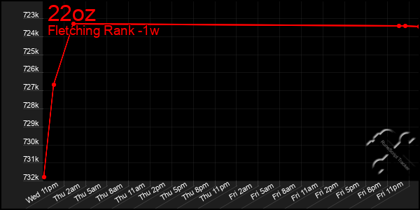 Last 7 Days Graph of 22oz