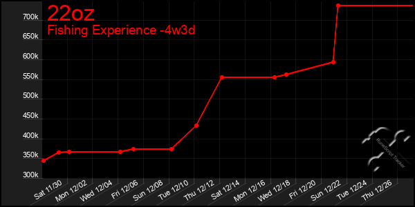 Last 31 Days Graph of 22oz