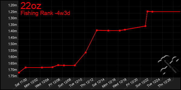 Last 31 Days Graph of 22oz