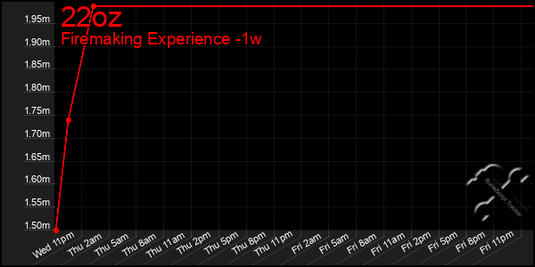 Last 7 Days Graph of 22oz