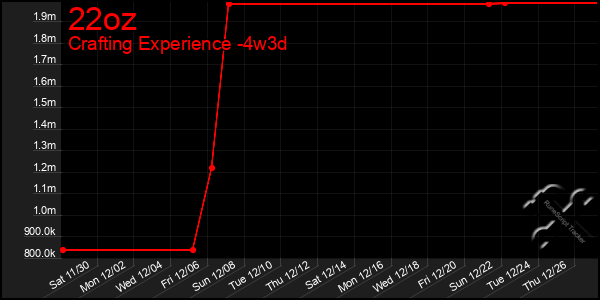 Last 31 Days Graph of 22oz