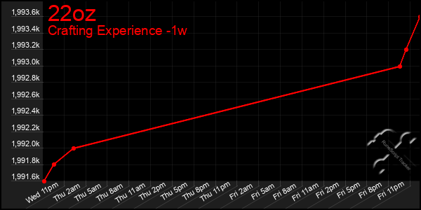 Last 7 Days Graph of 22oz