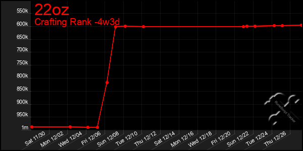 Last 31 Days Graph of 22oz