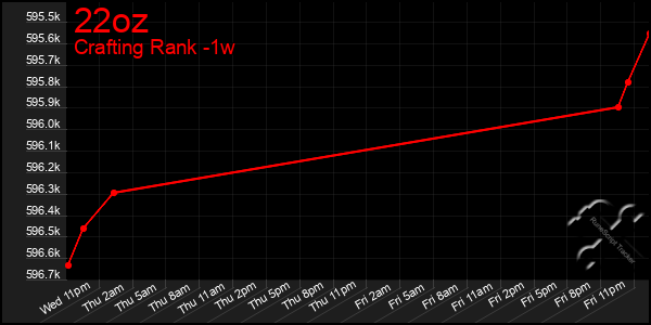 Last 7 Days Graph of 22oz