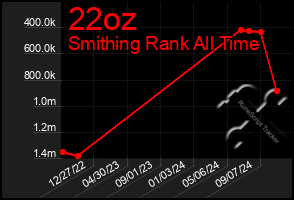 Total Graph of 22oz