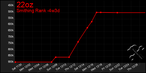 Last 31 Days Graph of 22oz