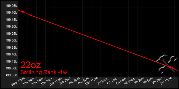 Last 7 Days Graph of 22oz