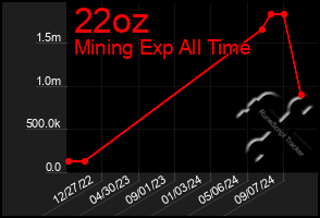 Total Graph of 22oz