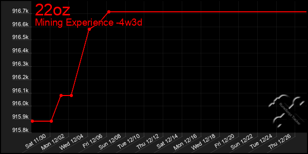 Last 31 Days Graph of 22oz