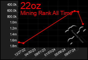 Total Graph of 22oz