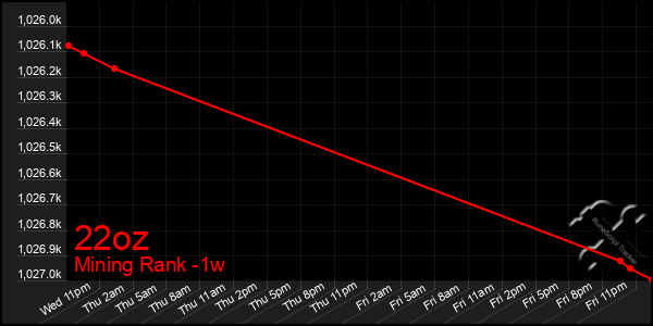 Last 7 Days Graph of 22oz