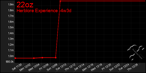 Last 31 Days Graph of 22oz