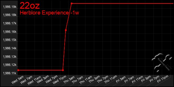 Last 7 Days Graph of 22oz