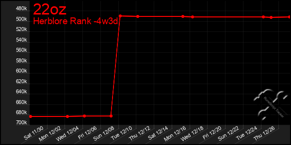 Last 31 Days Graph of 22oz