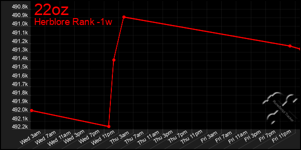 Last 7 Days Graph of 22oz