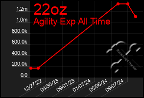 Total Graph of 22oz