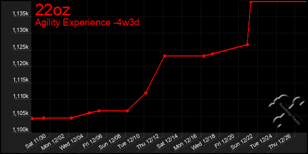 Last 31 Days Graph of 22oz