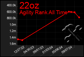 Total Graph of 22oz