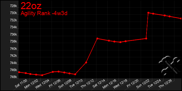 Last 31 Days Graph of 22oz