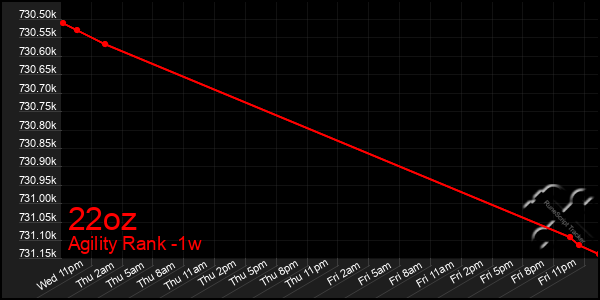 Last 7 Days Graph of 22oz