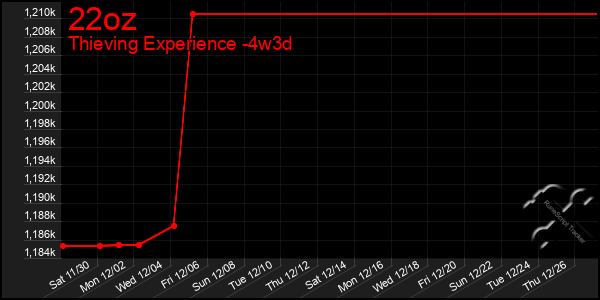 Last 31 Days Graph of 22oz