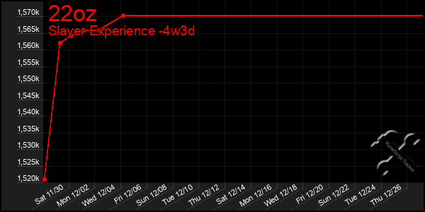 Last 31 Days Graph of 22oz