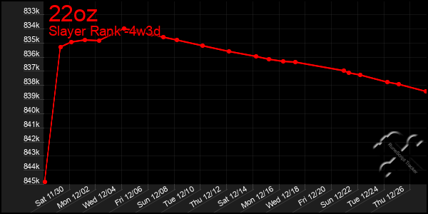 Last 31 Days Graph of 22oz