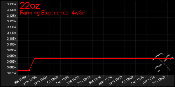 Last 31 Days Graph of 22oz