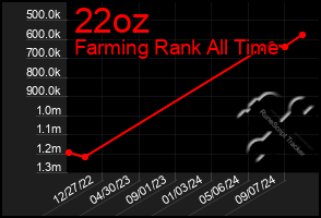 Total Graph of 22oz