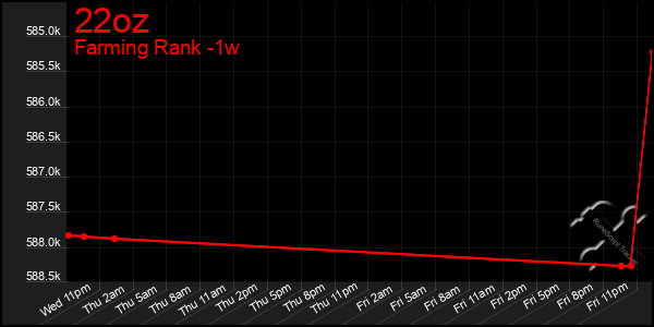 Last 7 Days Graph of 22oz