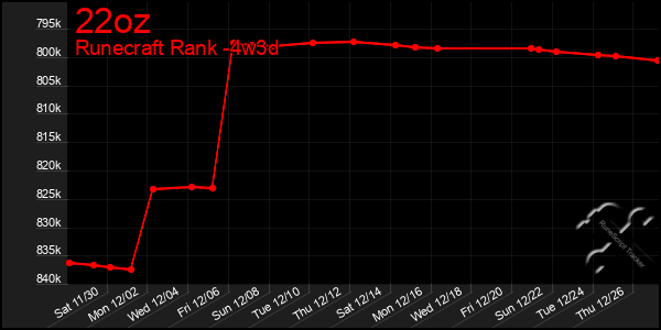 Last 31 Days Graph of 22oz