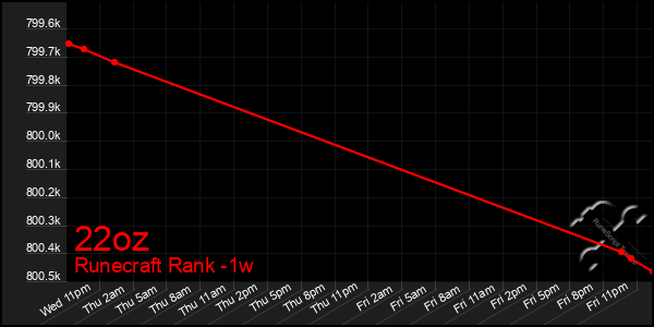 Last 7 Days Graph of 22oz