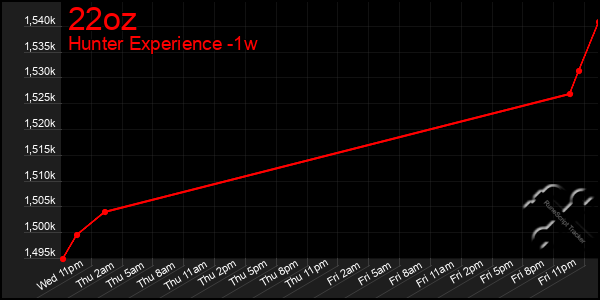 Last 7 Days Graph of 22oz