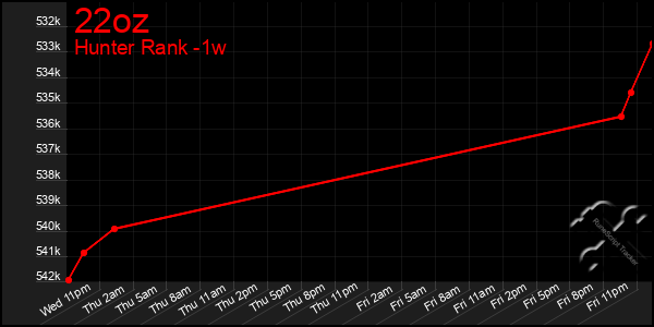 Last 7 Days Graph of 22oz